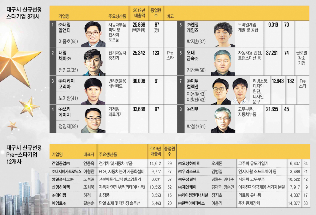 엔젤게임즈, 대구 경제 빛낼 '스타기업 (IT융합 부문)'에 선정